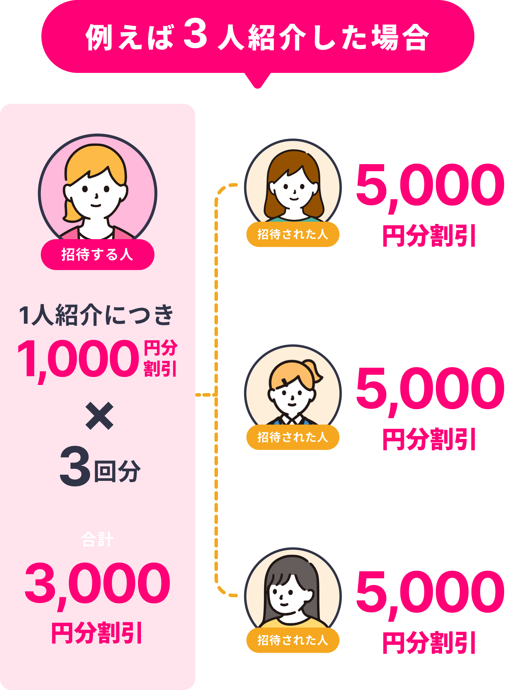例えば3人紹介した場合 合計3,000円分割引
