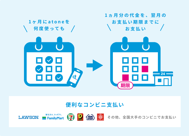 atone (アトネ) は誰でもすぐに使える翌月払いです。今月のご利用分をまとめて、翌月にコンビニまたは口座振替でお支払いいただけます。