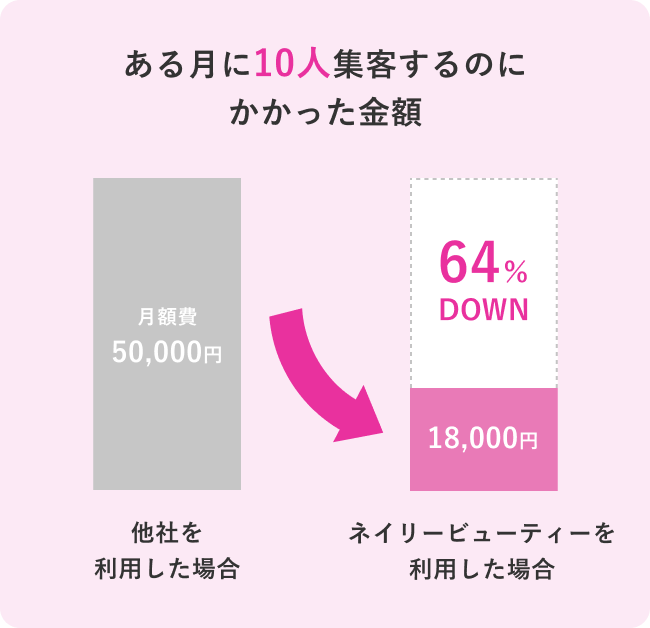 ある月に10人集客するのにかかった金額は、他社を利用した場合月額費55,000円とすると、ネイリービューティーを利用した場合は67％DOWN！