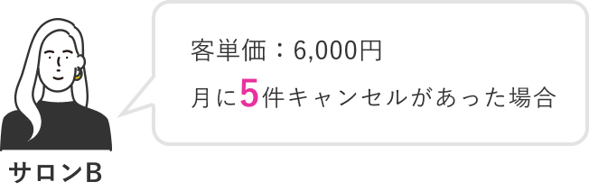 サロンB 客単価：6,000円 月に5件キャンセルがあった場合