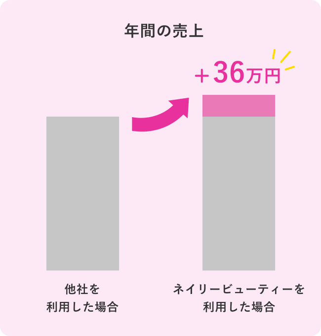 ネイリービューティーを利用した場合、年間の売上は＋36万円